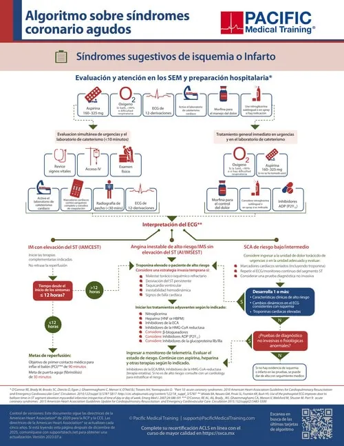 Algoritmo de síndromes coronarios agudos