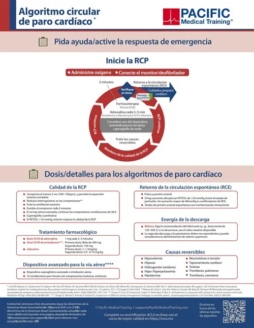 Soporte Vital Cardiovascular Avanzado SVCA