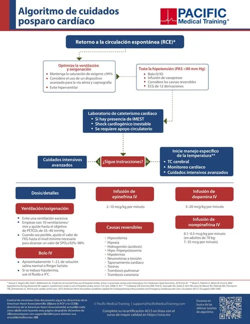 Algoritmo de atención inmediata posterior a un paro cardíaco
