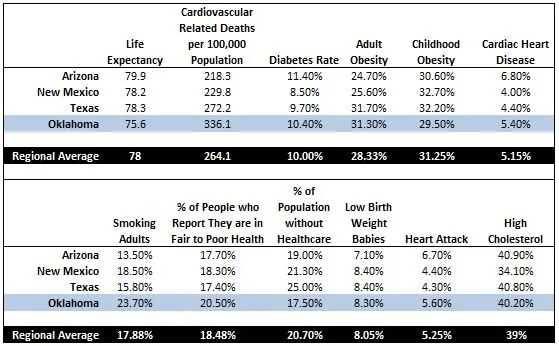 OK medical stats