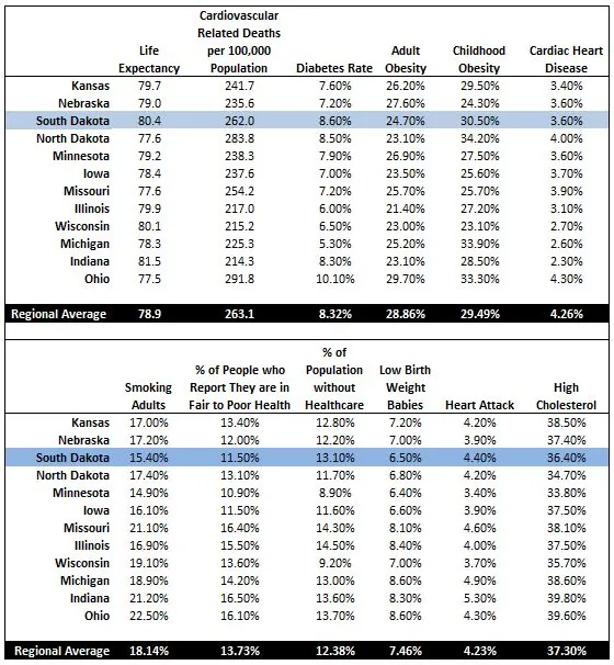 South Dakota Medical Statistics