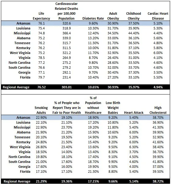 Arkansas Medical Statistics