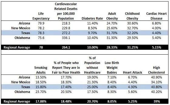 Texas Medical Statistics